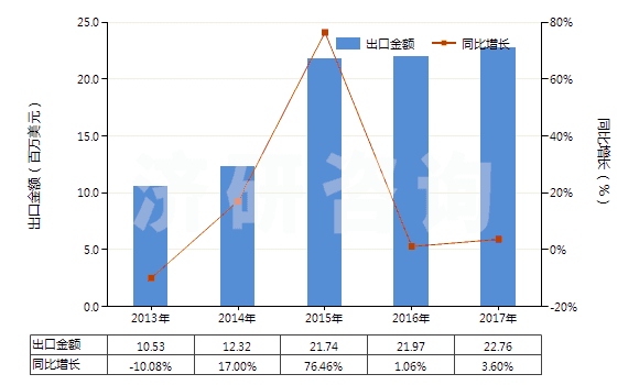 2013-2017年中國三氯乙烯(HS29032200)出口總額及增速統(tǒng)計(jì)